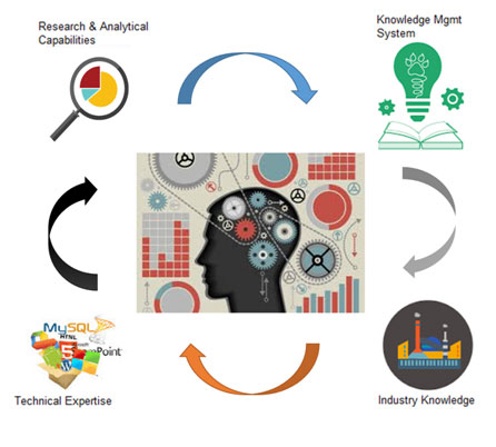 Software Ideation for Product Innovation & Enhancements